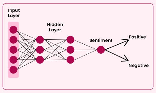 Sentiment analysis 2024 neural network